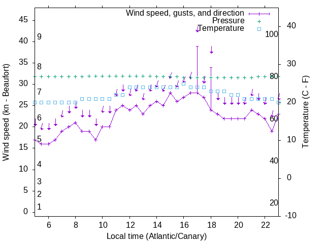 Weather graph