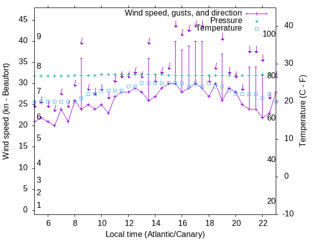 Weather graph