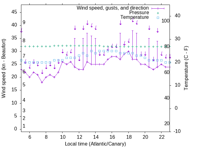 Weather graph