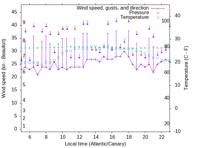 Weather graph