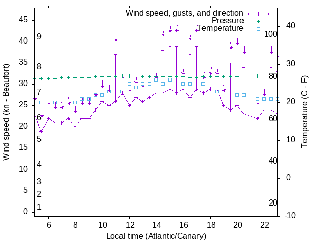 Weather graph