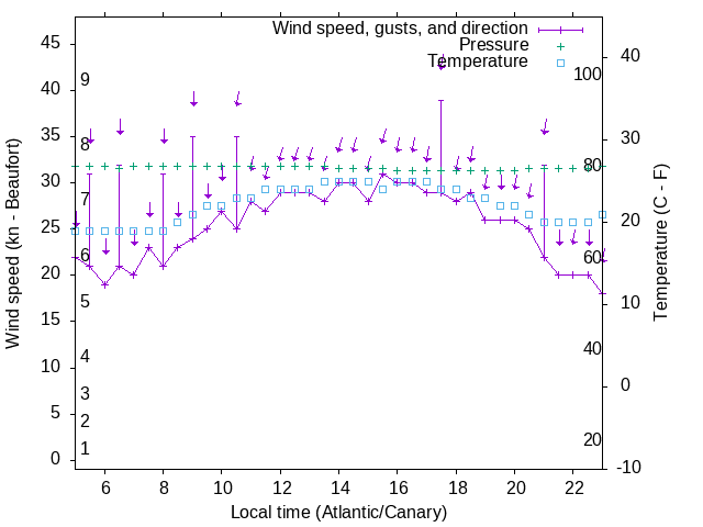 Weather graph