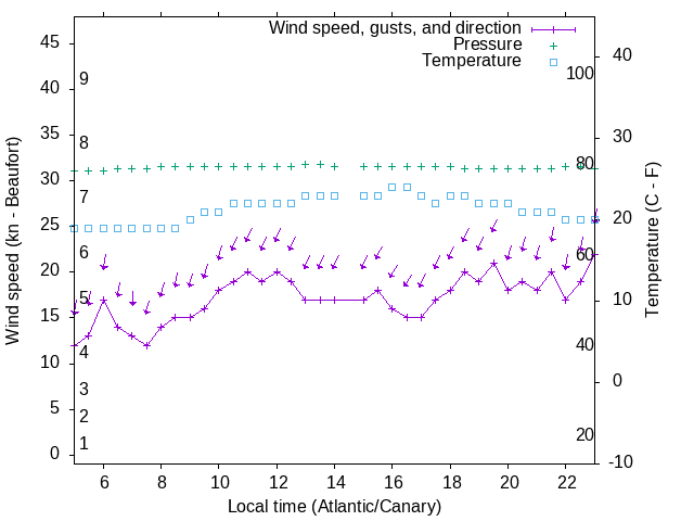Weather graph