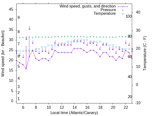 Weather graph