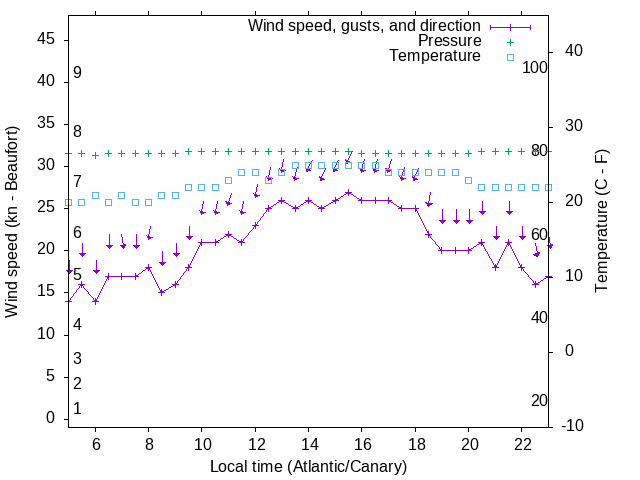 Weather graph