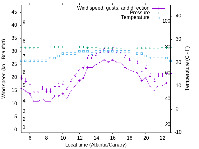 Weather graph