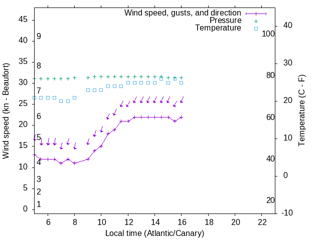 Weather graph