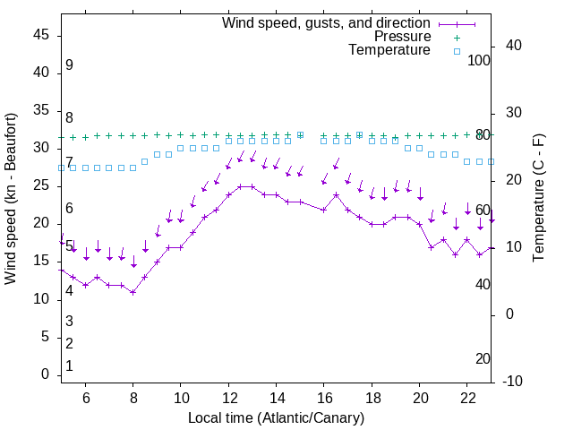 Weather graph