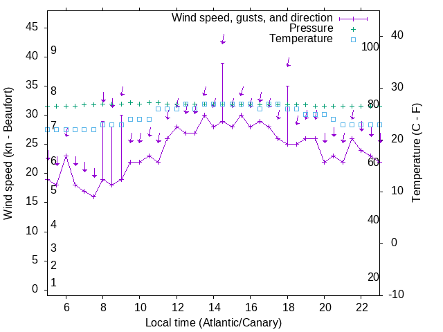 Weather graph