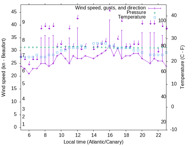 Weather graph
