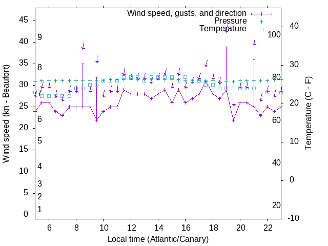 Weather graph