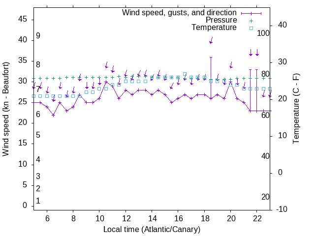 Weather graph