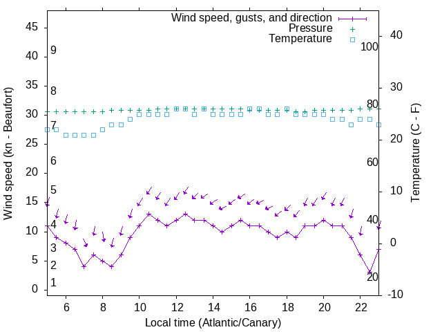 Weather graph
