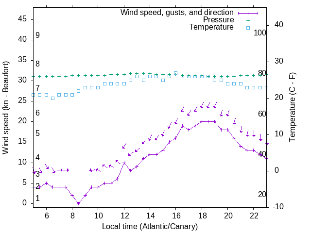 Weather graph