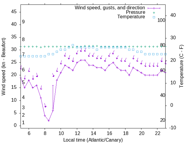 Weather graph