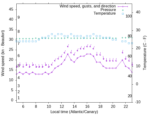 Weather graph