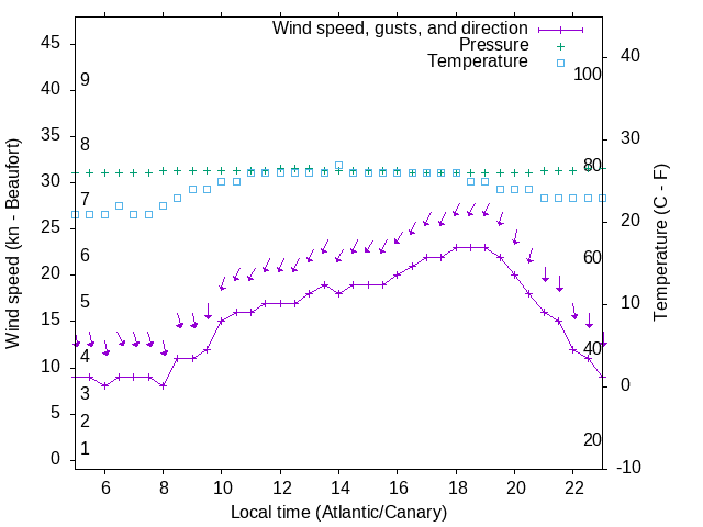Weather graph