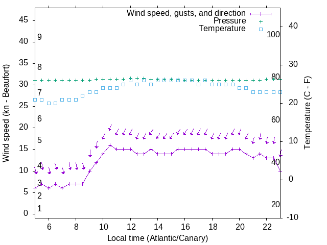 Weather graph