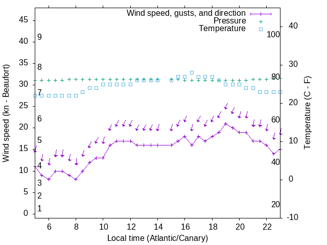 Weather graph