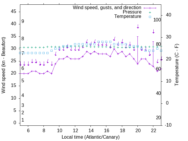 Weather graph
