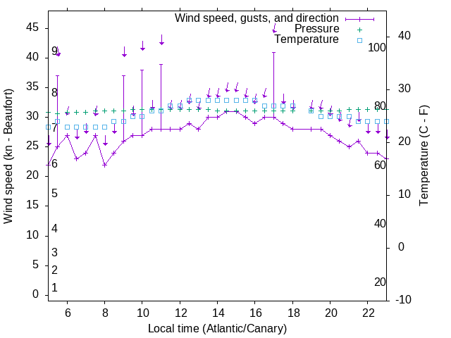 Weather graph
