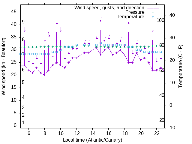 Weather graph