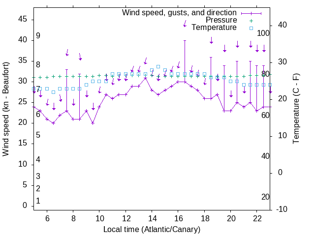 Weather graph