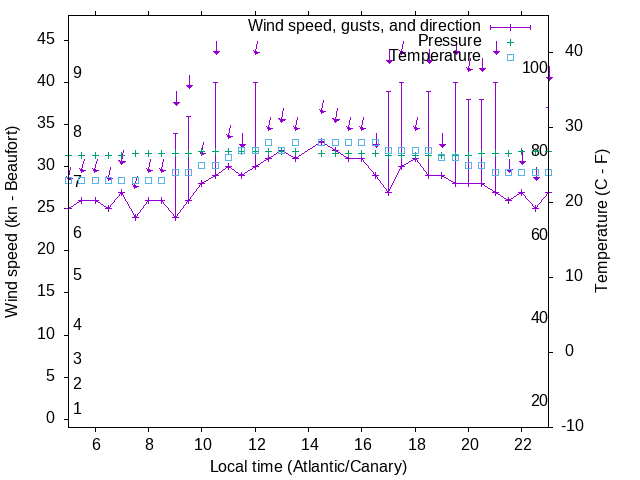 Weather graph
