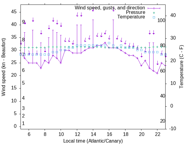 Weather graph