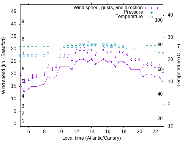 Weather graph