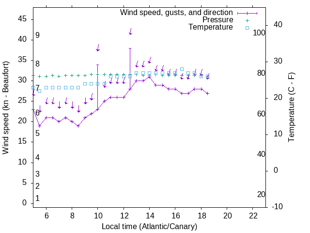 Weather graph