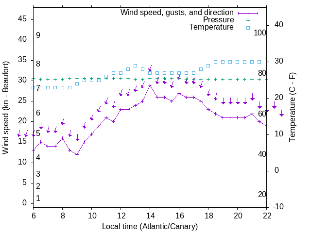 Weather graph