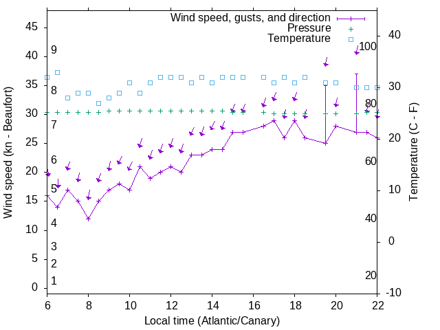 Weather graph
