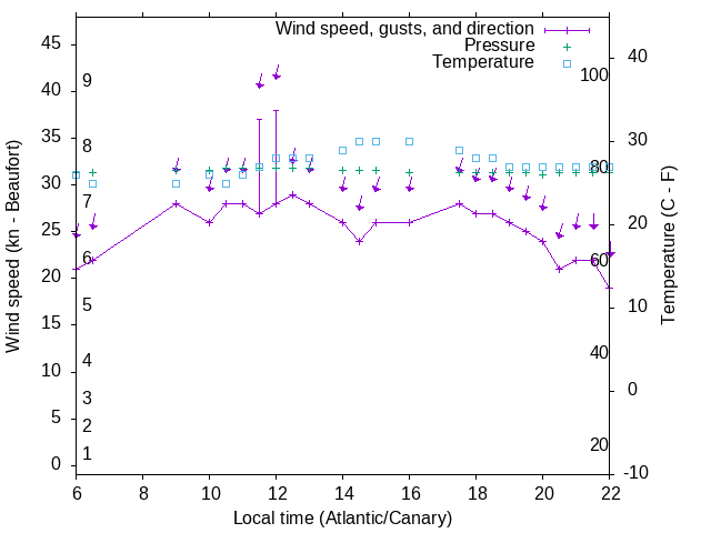 Weather graph