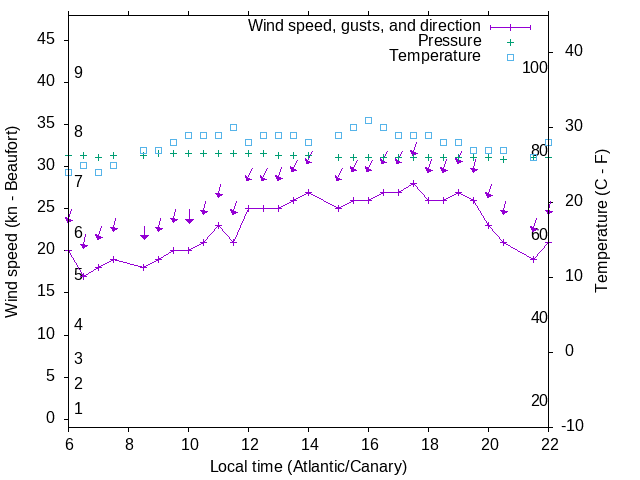 Weather graph