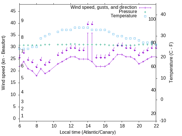 Weather graph