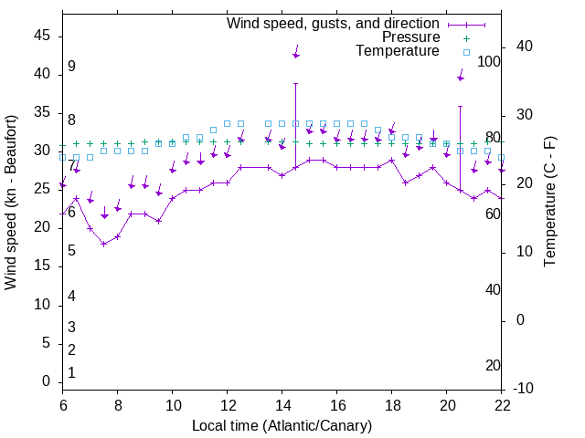 Weather graph
