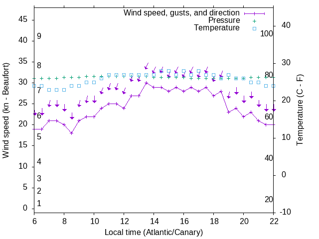 Weather graph
