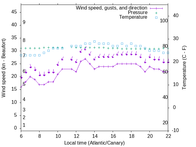 Weather graph