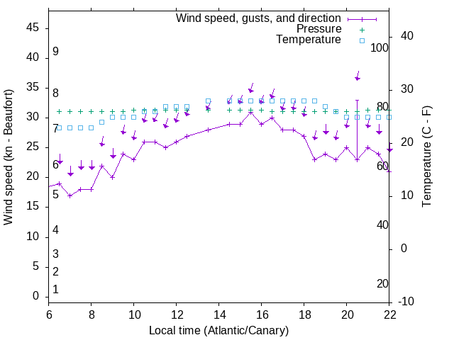 Weather graph