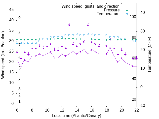 Weather graph
