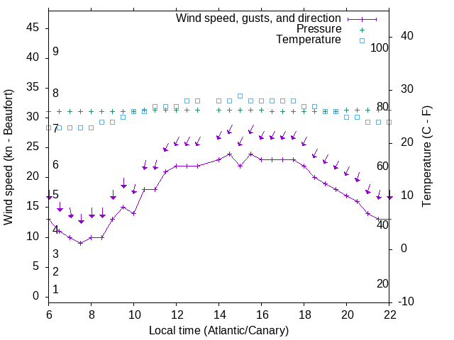 Weather graph