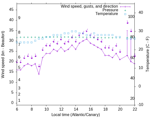 Weather graph