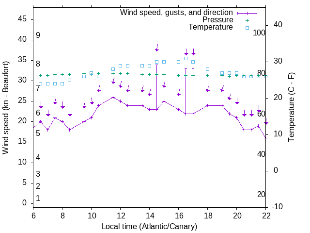 Weather graph