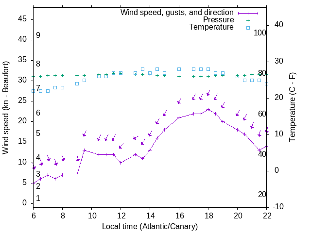 Weather graph