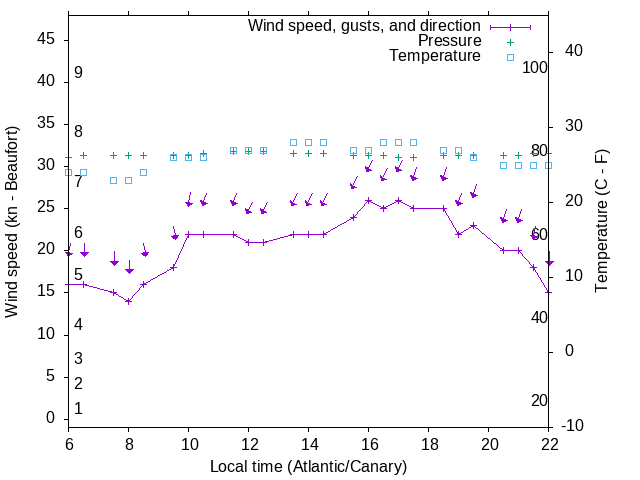 Weather graph