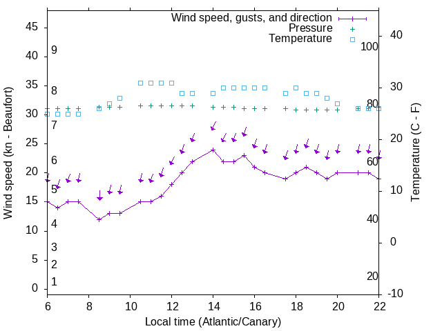 Weather graph