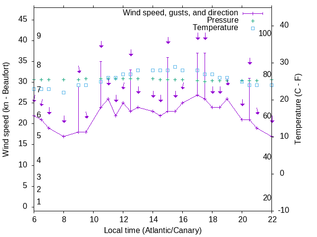 Weather graph
