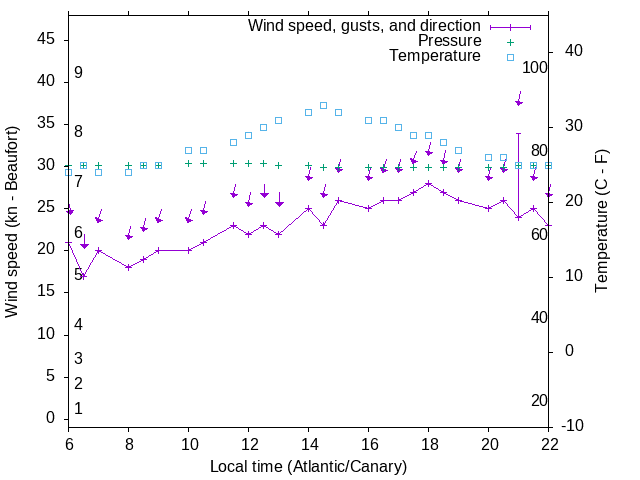 Weather graph