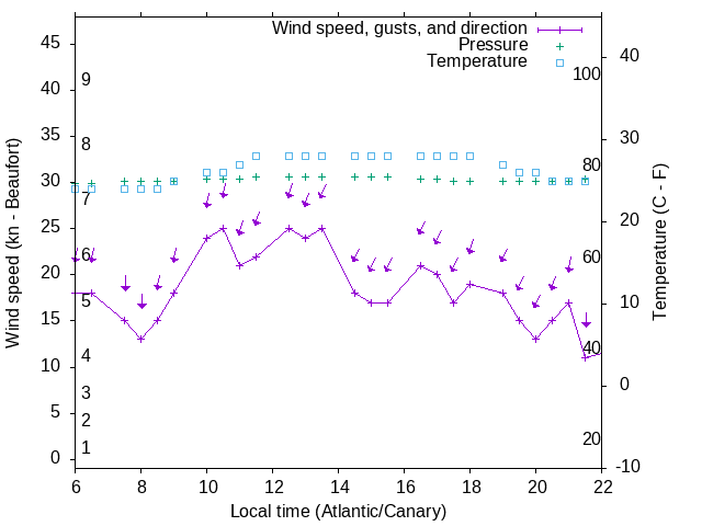 Weather graph